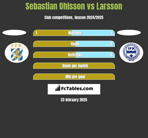 Sebastian Ohlsson vs Larsson h2h player stats