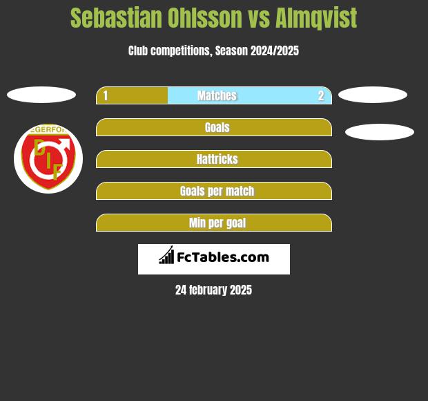 Sebastian Ohlsson vs Almqvist h2h player stats