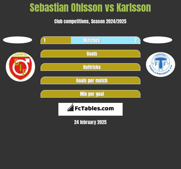 Sebastian Ohlsson vs Karlsson h2h player stats