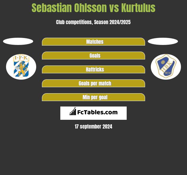 Sebastian Ohlsson vs Kurtulus h2h player stats