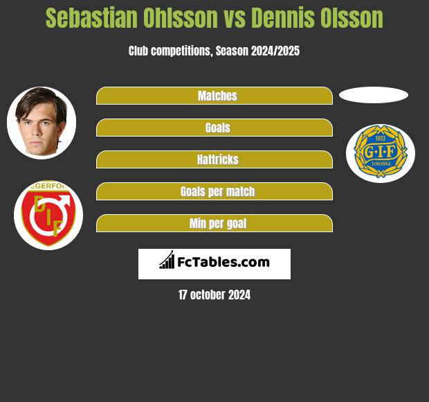 Sebastian Ohlsson vs Dennis Olsson h2h player stats