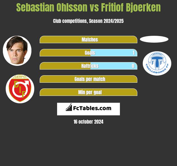 Sebastian Ohlsson vs Fritiof Bjoerken h2h player stats