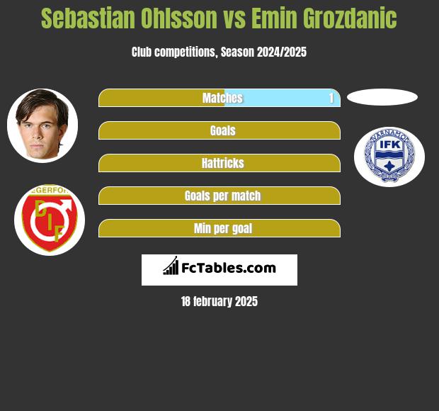 Sebastian Ohlsson vs Emin Grozdanic h2h player stats