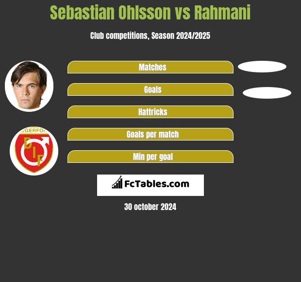 Sebastian Ohlsson vs Rahmani h2h player stats