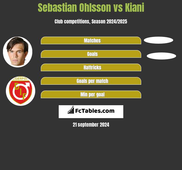 Sebastian Ohlsson vs Kiani h2h player stats