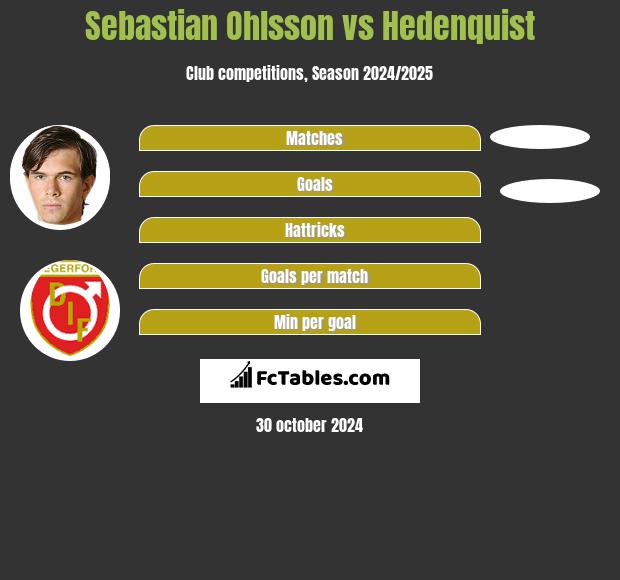 Sebastian Ohlsson vs Hedenquist h2h player stats