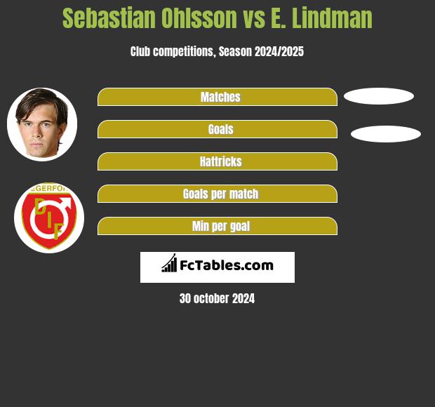 Sebastian Ohlsson vs E. Lindman h2h player stats