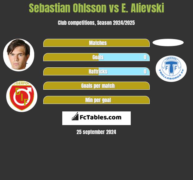 Sebastian Ohlsson vs E. Alievski h2h player stats