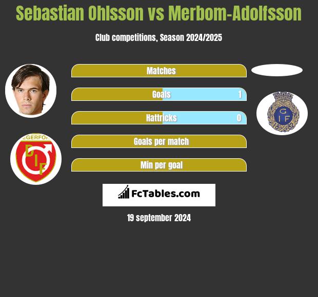 Sebastian Ohlsson vs Merbom-Adolfsson h2h player stats