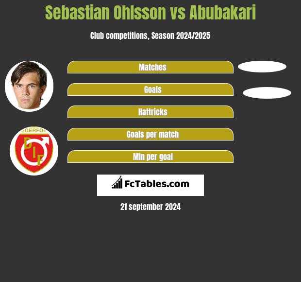 Sebastian Ohlsson vs Abubakari h2h player stats