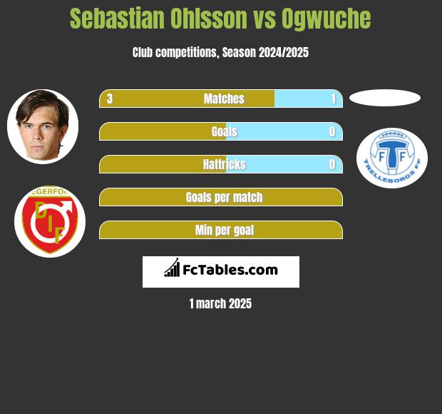 Sebastian Ohlsson vs Ogwuche h2h player stats