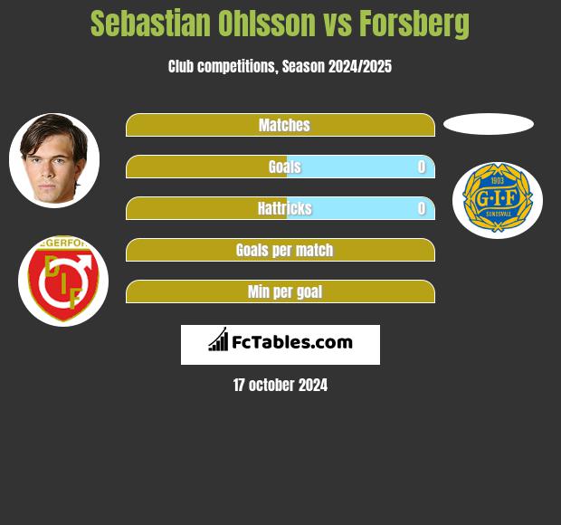 Sebastian Ohlsson vs Forsberg h2h player stats