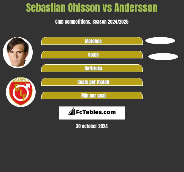 Sebastian Ohlsson vs Andersson h2h player stats