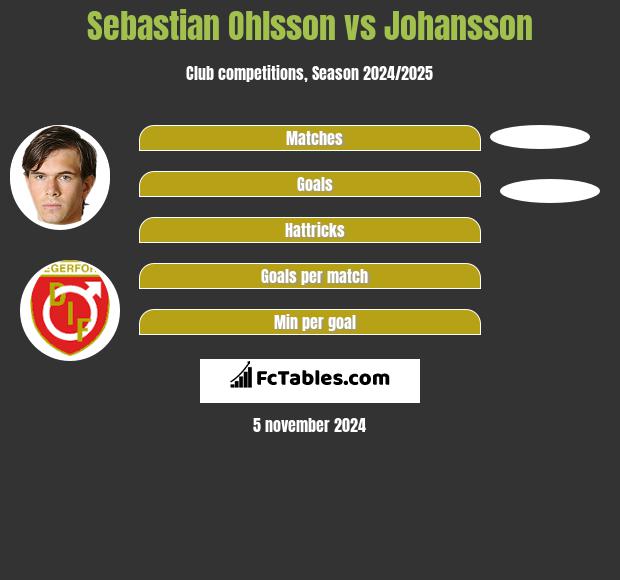 Sebastian Ohlsson vs Johansson h2h player stats