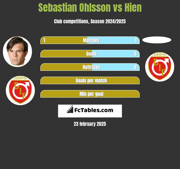 Sebastian Ohlsson vs Hien h2h player stats