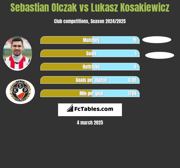 Sebastian Olczak vs Lukasz Kosakiewicz h2h player stats