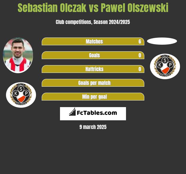 Sebastian Olczak vs Pawel Olszewski h2h player stats