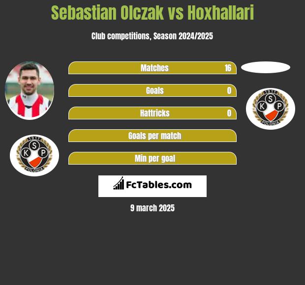 Sebastian Olczak vs Hoxhallari h2h player stats