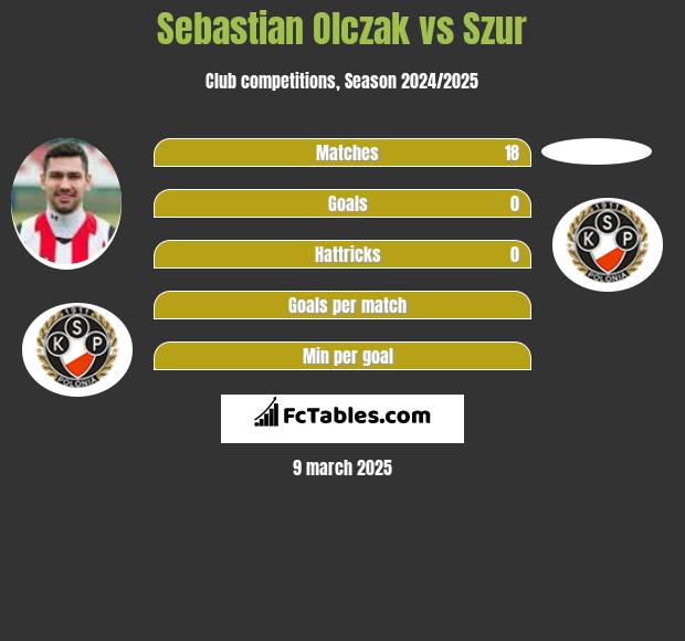 Sebastian Olczak vs Szur h2h player stats