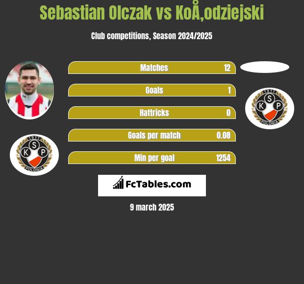 Sebastian Olczak vs KoÅ‚odziejski h2h player stats