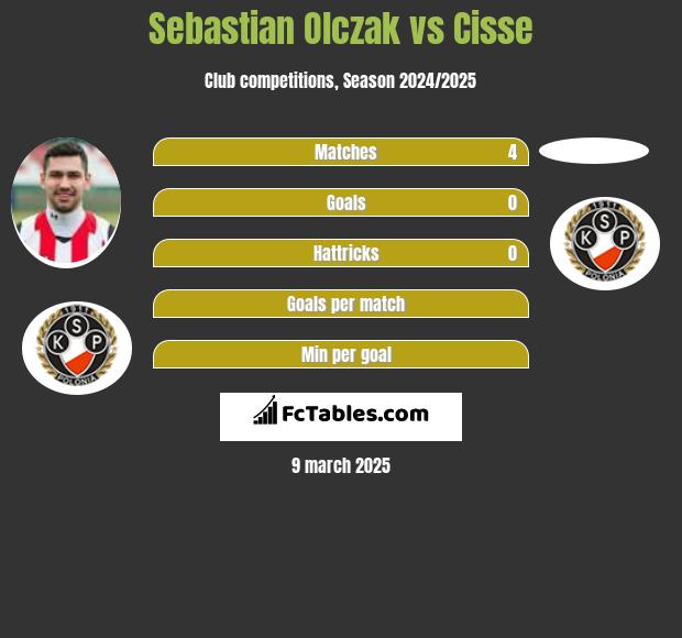 Sebastian Olczak vs Cisse h2h player stats