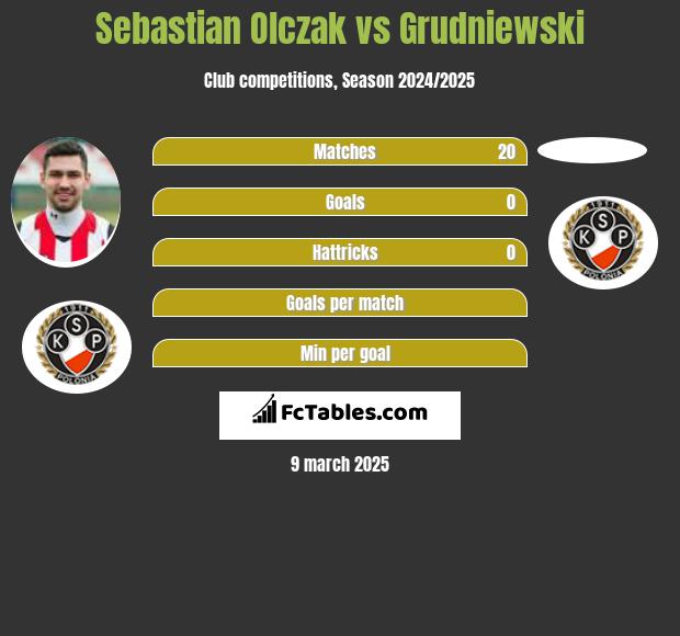 Sebastian Olczak vs Grudniewski h2h player stats