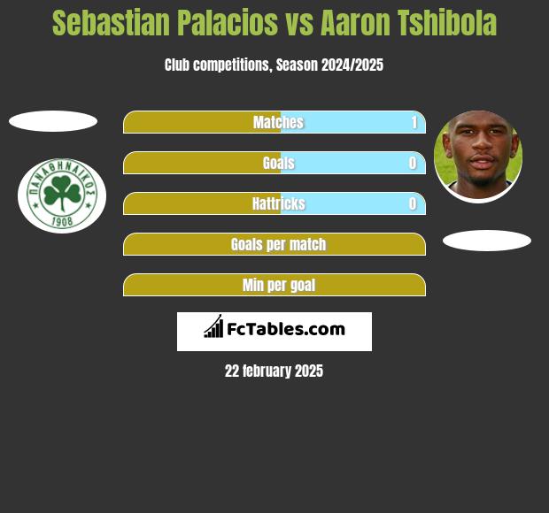 Sebastian Palacios vs Aaron Tshibola h2h player stats