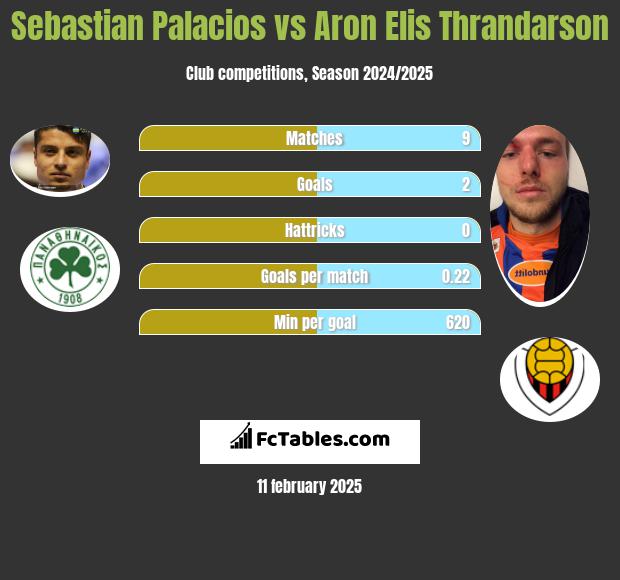 Sebastian Palacios vs Aron Elis Thrandarson h2h player stats