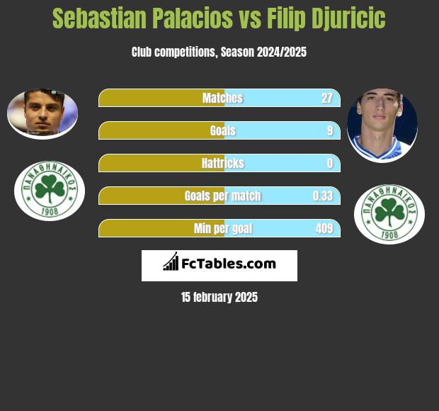 Sebastian Palacios vs Filip Djuricić h2h player stats