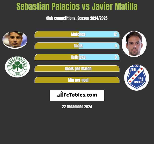 Sebastian Palacios vs Javier Matilla h2h player stats