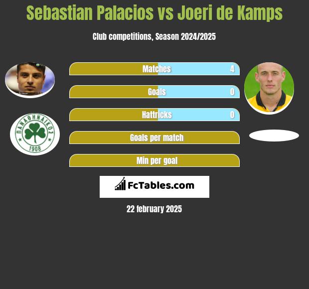 Sebastian Palacios vs Joeri de Kamps h2h player stats