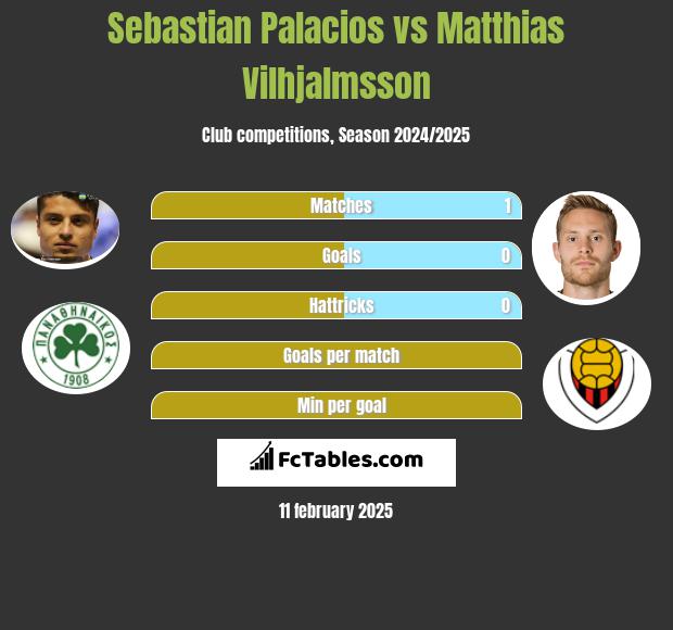 Sebastian Palacios vs Matthias Vilhjalmsson h2h player stats