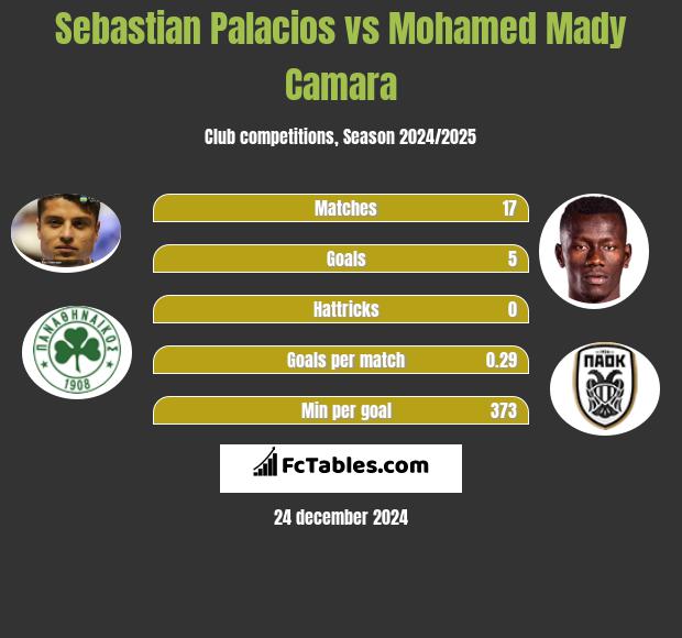 Sebastian Palacios vs Mohamed Mady Camara h2h player stats