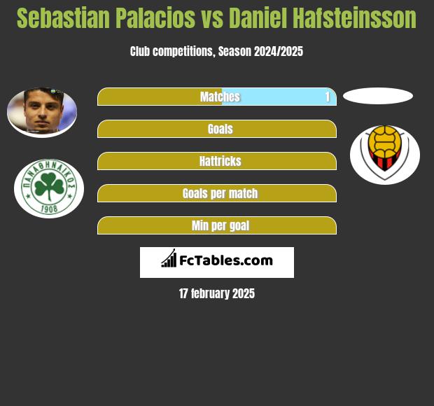 Sebastian Palacios vs Daniel Hafsteinsson h2h player stats