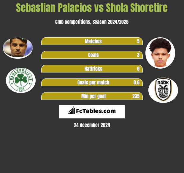 Sebastian Palacios vs Shola Shoretire h2h player stats