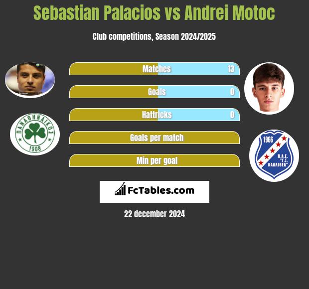 Sebastian Palacios vs Andrei Motoc h2h player stats