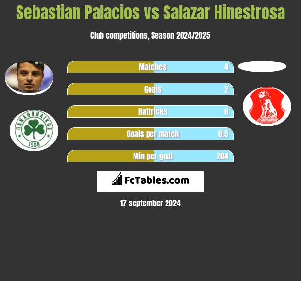 Sebastian Palacios vs Salazar Hinestrosa h2h player stats