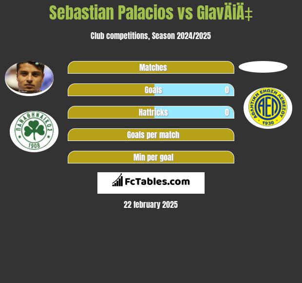 Sebastian Palacios vs GlavÄiÄ‡ h2h player stats