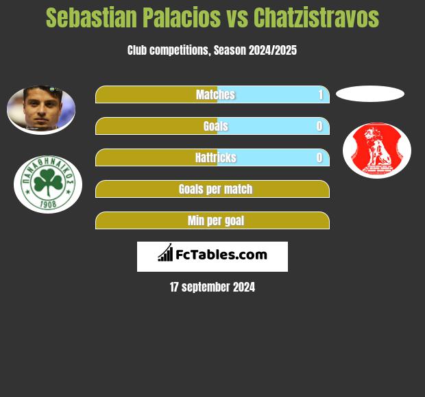 Sebastian Palacios vs Chatzistravos h2h player stats