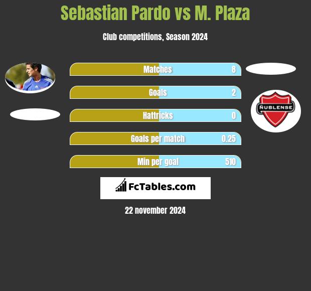 Sebastian Pardo vs M. Plaza h2h player stats