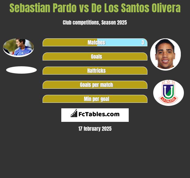 Sebastian Pardo vs De Los Santos Olivera h2h player stats