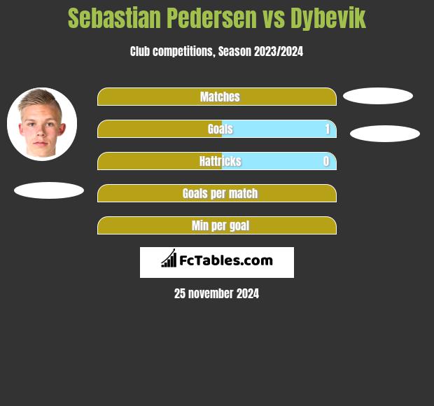 Sebastian Pedersen vs Dybevik h2h player stats