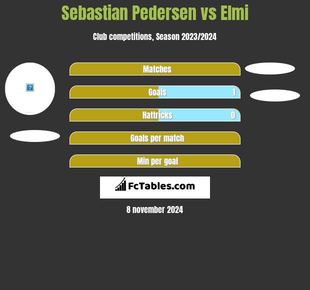 Sebastian Pedersen vs Elmi h2h player stats