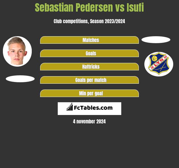 Sebastian Pedersen vs Isufi h2h player stats