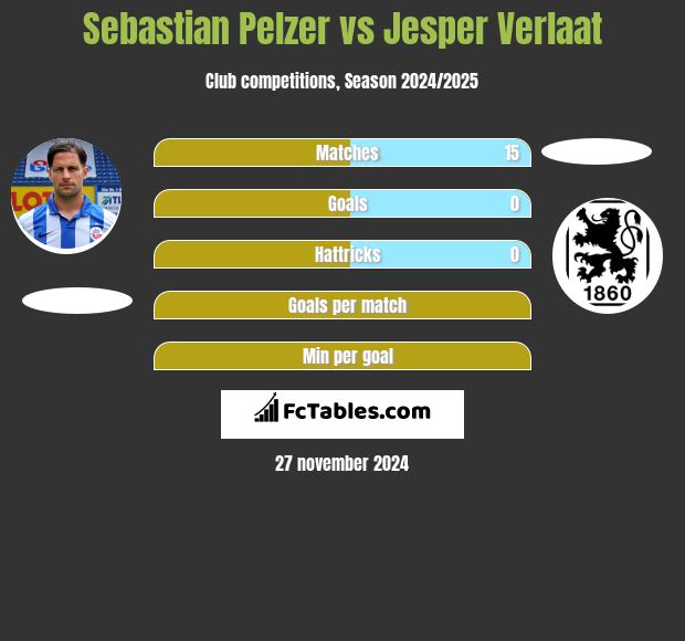 Sebastian Pelzer vs Jesper Verlaat h2h player stats