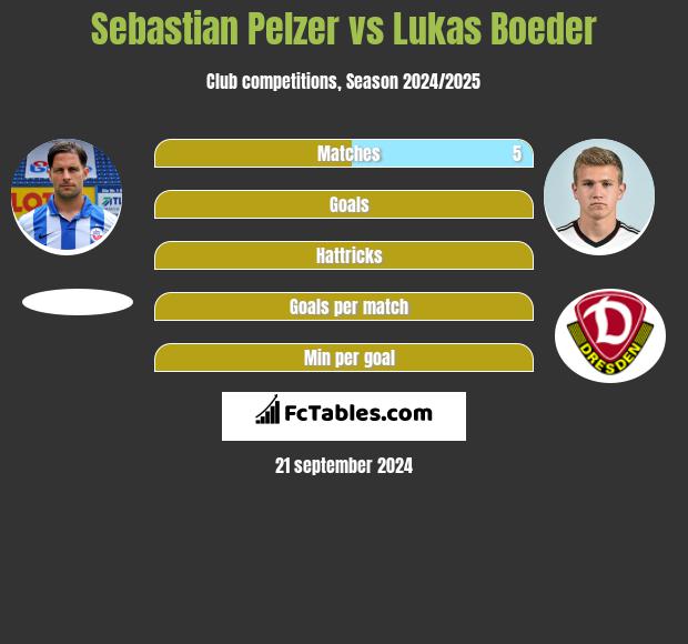 Sebastian Pelzer vs Lukas Boeder h2h player stats