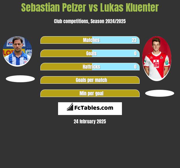 Sebastian Pelzer vs Lukas Kluenter h2h player stats