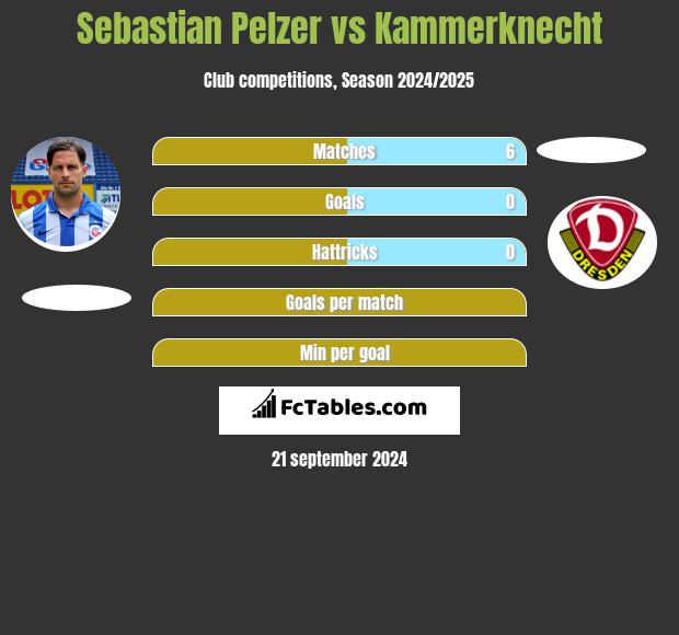 Sebastian Pelzer vs Kammerknecht h2h player stats