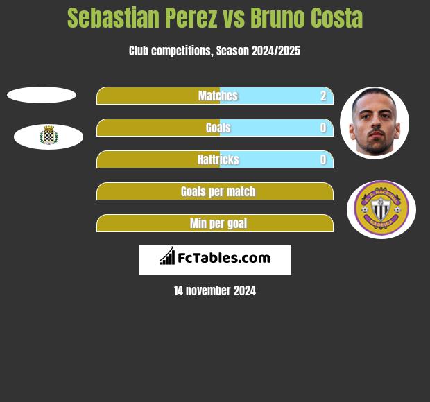 Sebastian Perez vs Bruno Costa h2h player stats