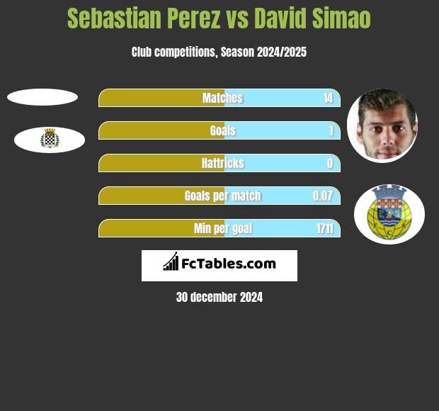 Sebastian Perez vs David Simao h2h player stats